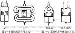 整理介紹恒溫恒濕草莓视频深夜福利製冷係統-活塞式壓縮機